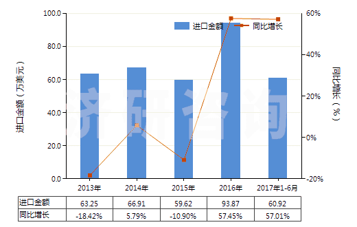 2013-2017年6月中國聚丙烯單絲（截面尺寸≤1mm，細度≥67分特）(HS54041200)進口總額及增速統(tǒng)計